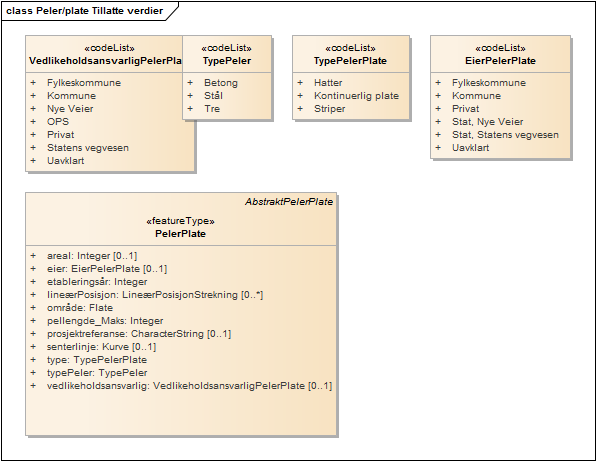 Peler/plate Tillatte verdier