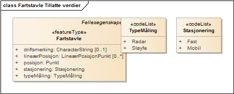 Fartstavle Tillatte verdier