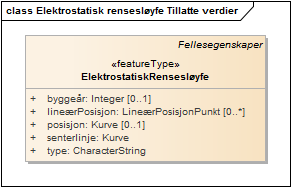 Elektrostatisk rensesløyfe Tillatte verdier