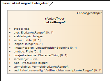 Lukket rørgrøft Betingelser