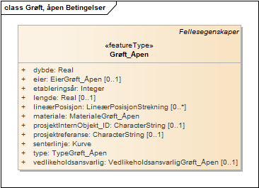 Grøft, åpen Betingelser