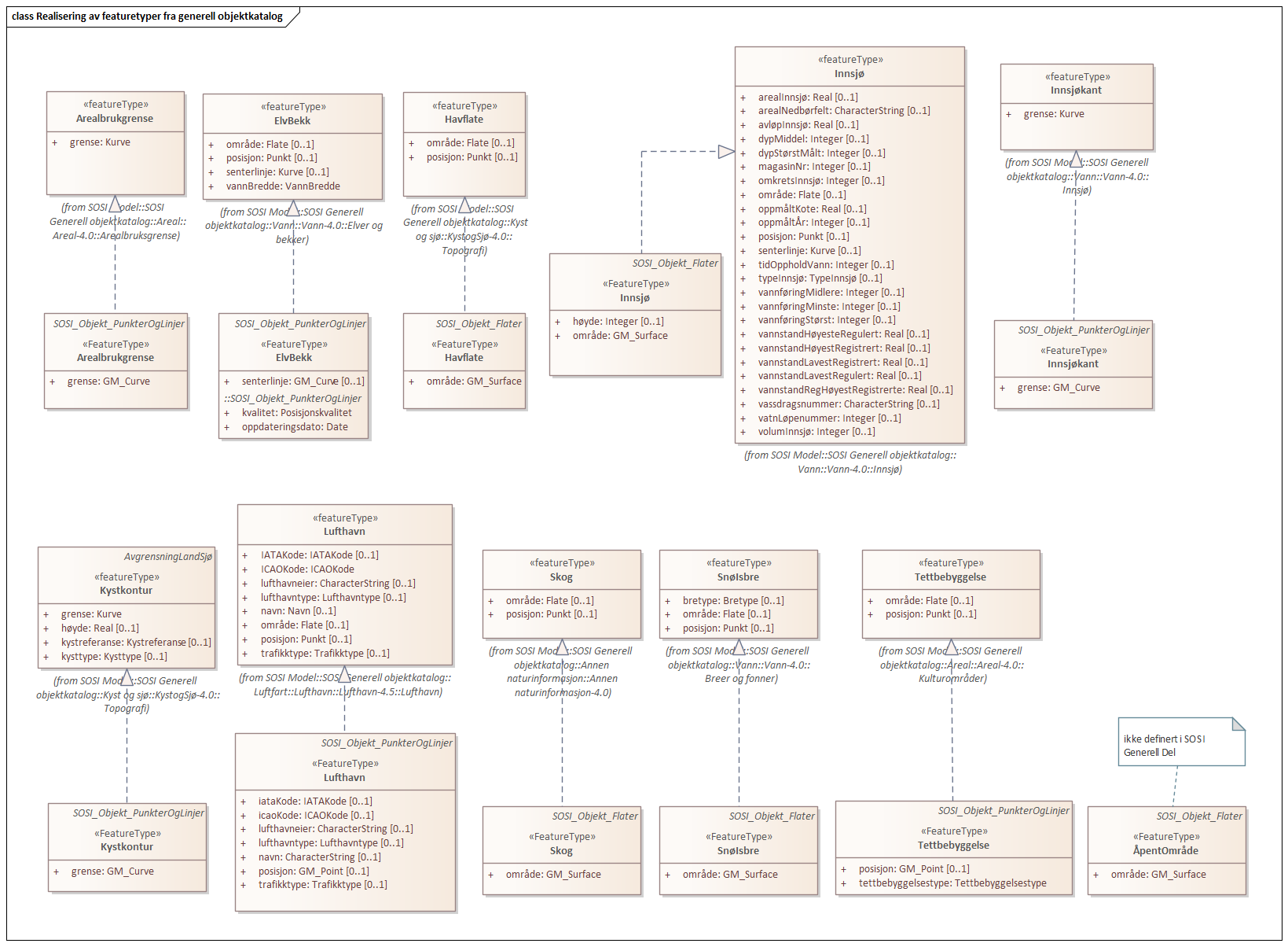 Realisering av featuretyper fra generell objektkatalog