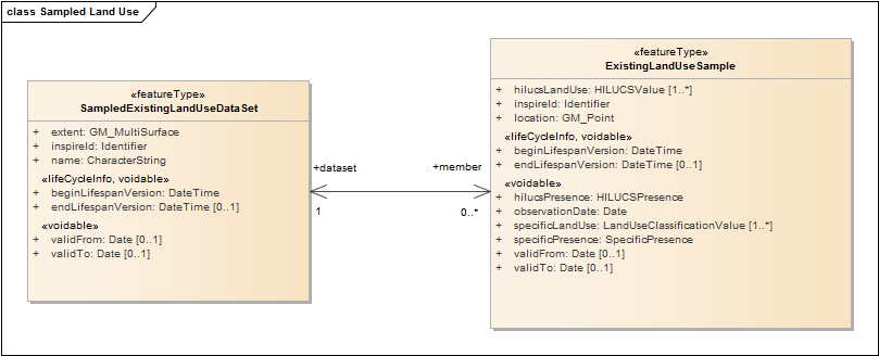 Sampled Land Use