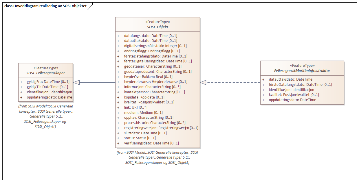 Hoveddiagram realisering av SOSI-objektet