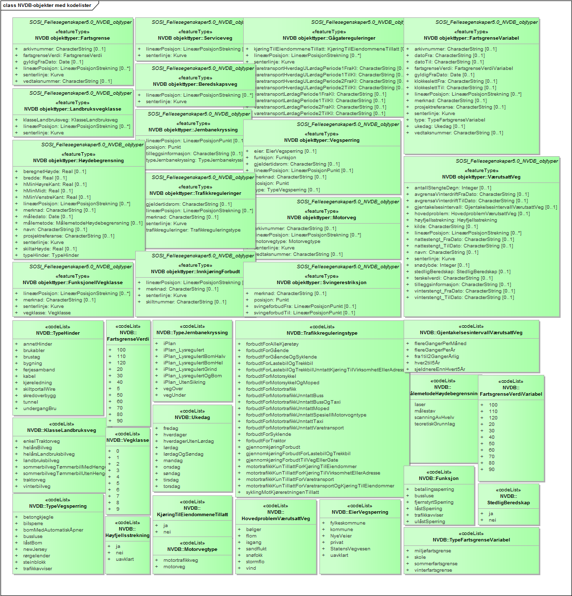 NVDB-objekter med kodelister