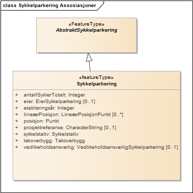 Sykkelparkering Assosiasjoner