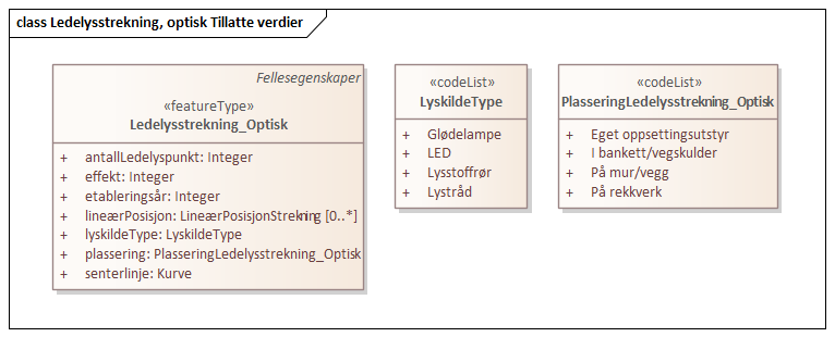 Ledelysstrekning, optisk Tillatte verdier