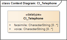 Context Diagram: CI_Telephone