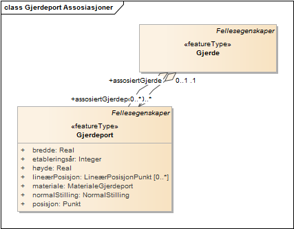 Gjerdeport Assosiasjoner