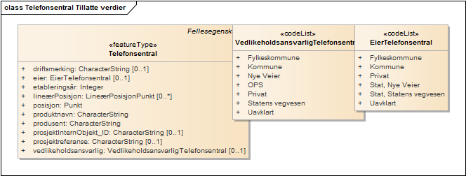 Telefonsentral Tillatte verdier