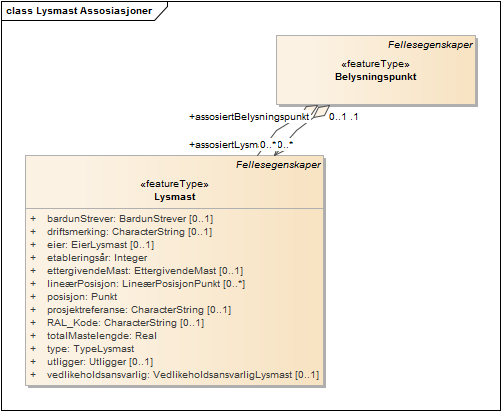 Lysmast Assosiasjoner