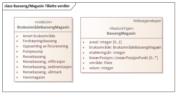 Basseng/Magasin Tillatte verdier