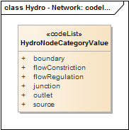 Hydro - Network: codelists & enumerations