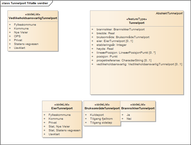 Tunnelport Tillatte verdier