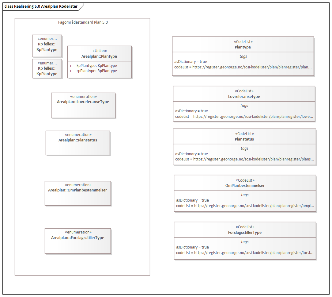 Realisering 5.0 Arealplan Kodelister