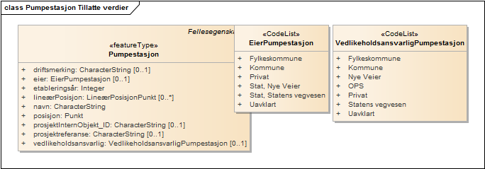 Pumpestasjon Tillatte verdier