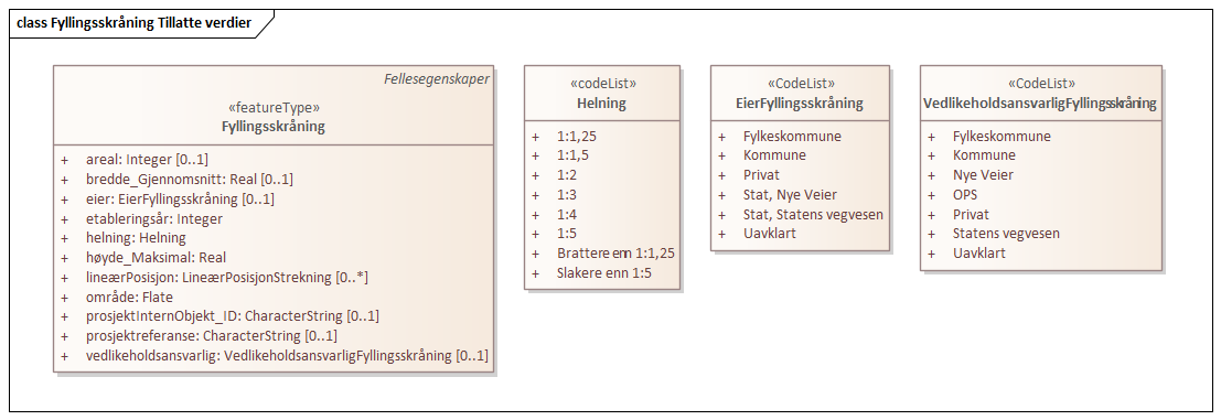 Fyllingsskråning Tillatte verdier