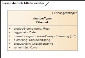 Fiberduk Tillatte verdier