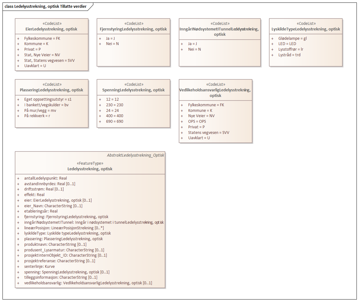 Ledelysstrekning, optisk Tillatte verdier