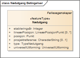 Nødutgang Betingelser