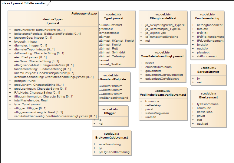 Lysmast Tillatte verdier