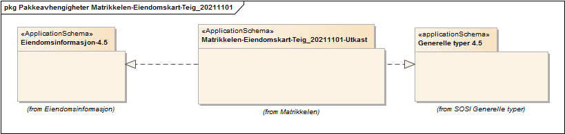 Pakkeavhengigheter Matrikkelen-Eiendomskart-Teig_20211101