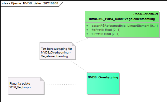 Fjerne_NVDB_deler_20210608