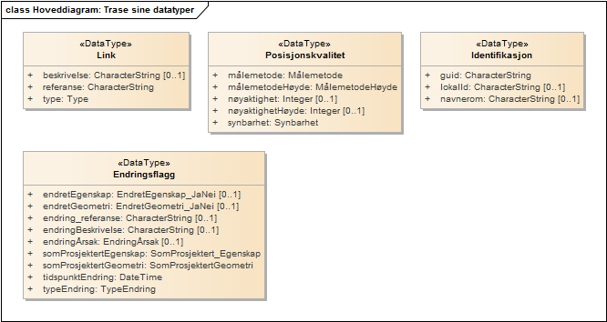 Hoveddiagram: Trase sine datatyper