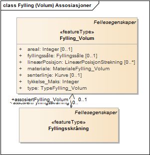 Fylling (Volum) Assosiasjoner