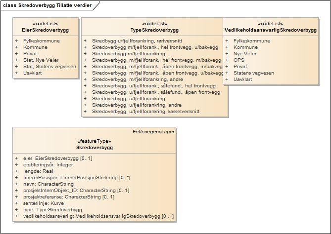 Skredoverbygg Tillatte verdier