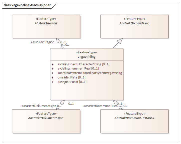Vegavdeling Assosiasjoner