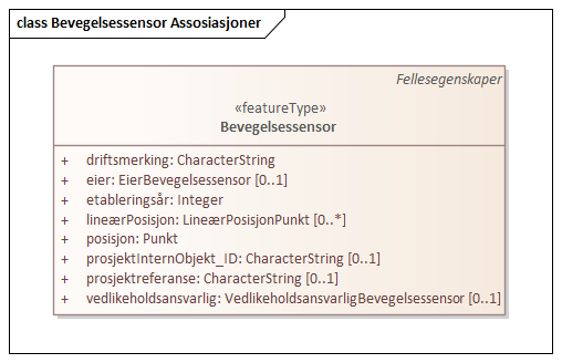 Bevegelsessensor Assosiasjoner