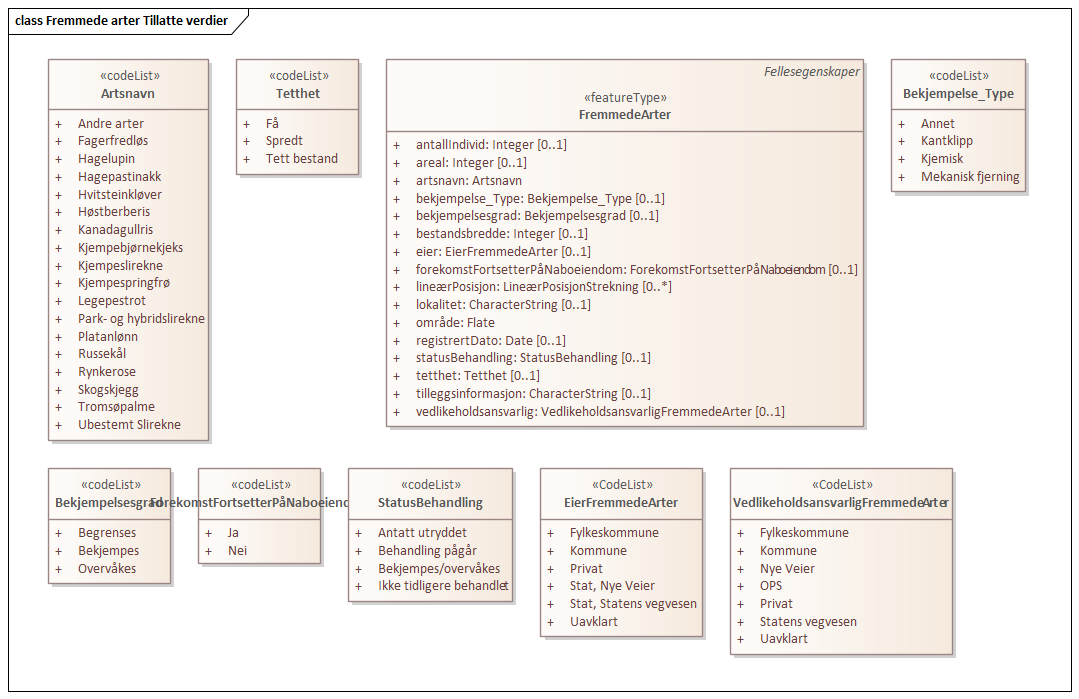 Fremmede arter Tillatte verdier