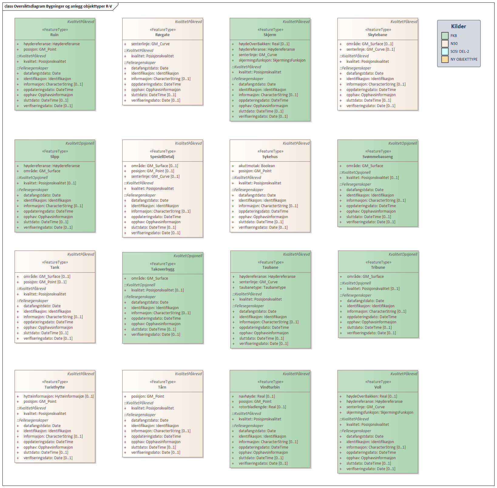 Oversiktsdiagram Bygninger og anlegg objekttyper R-V