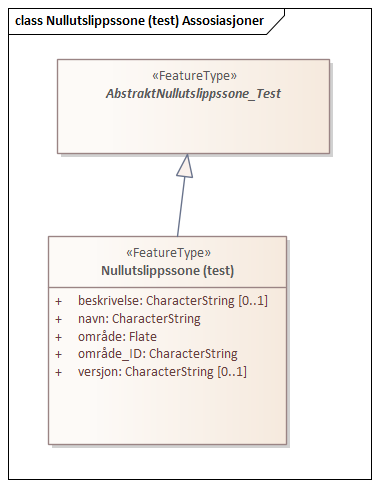 Nullutslippssone (test) Assosiasjoner