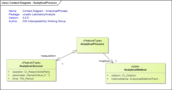 Context Diagram : AnalyticalProcess