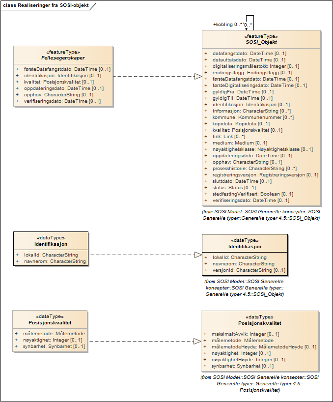 Realiseringer fra SOSI-objekt