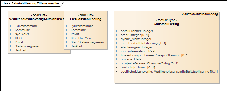Saltstabilisering Tillatte verdier