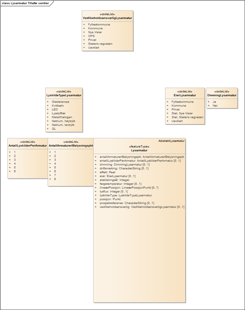 Lysarmatur Tillatte verdier