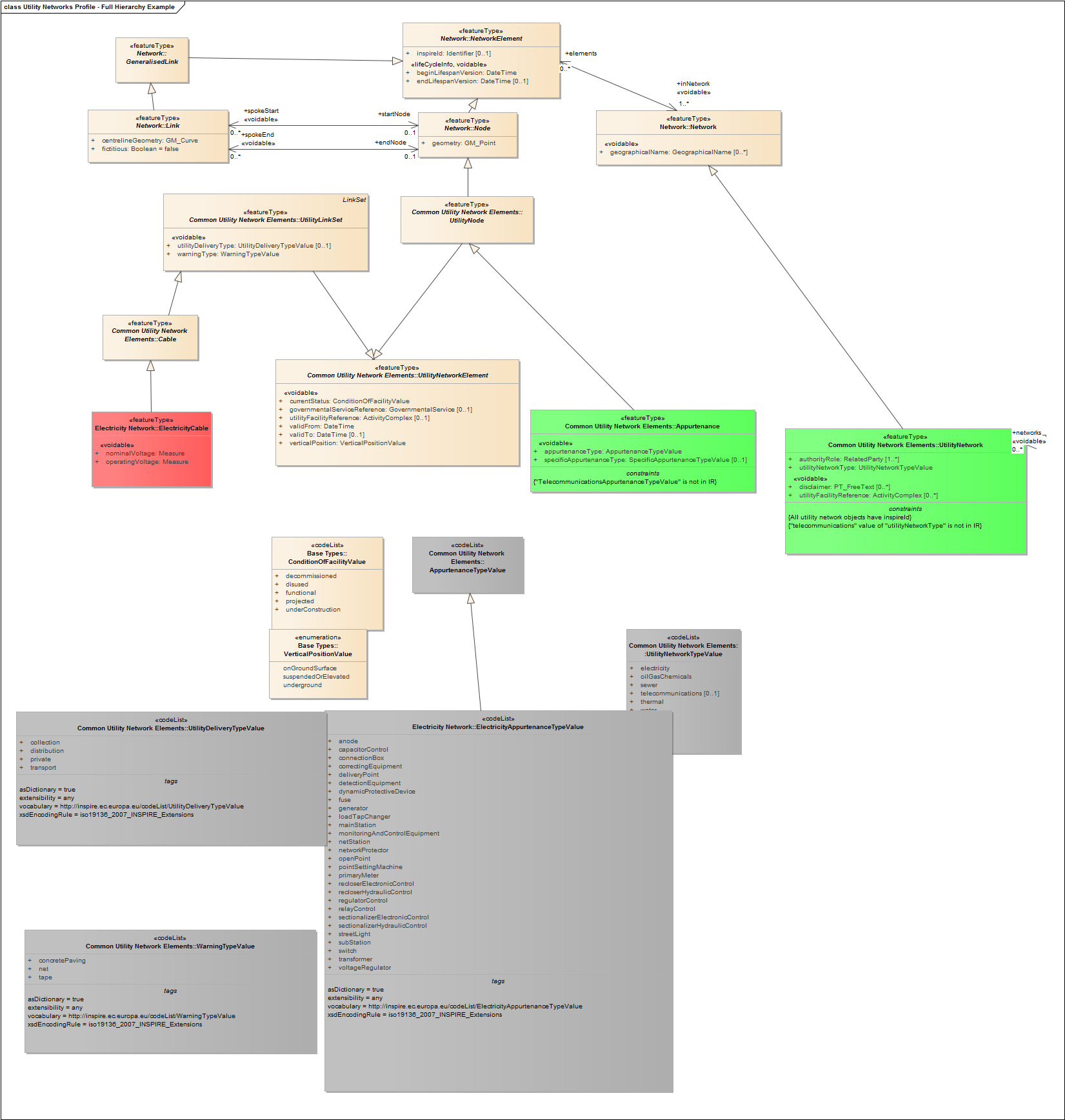 Utility Networks Profile - Full Hierarchy Example