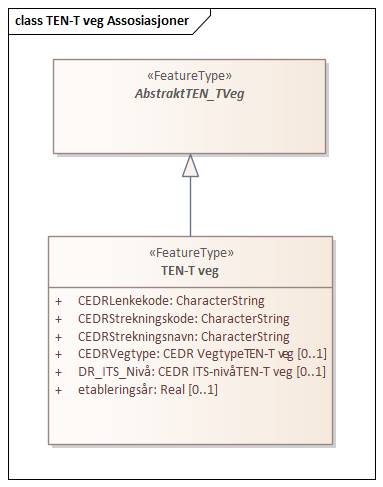 TEN-T veg Assosiasjoner