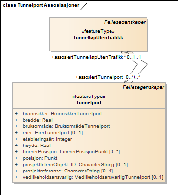 Tunnelport Assosiasjoner