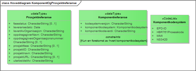 Hoveddiagram KomponentOgProsjektreferanse