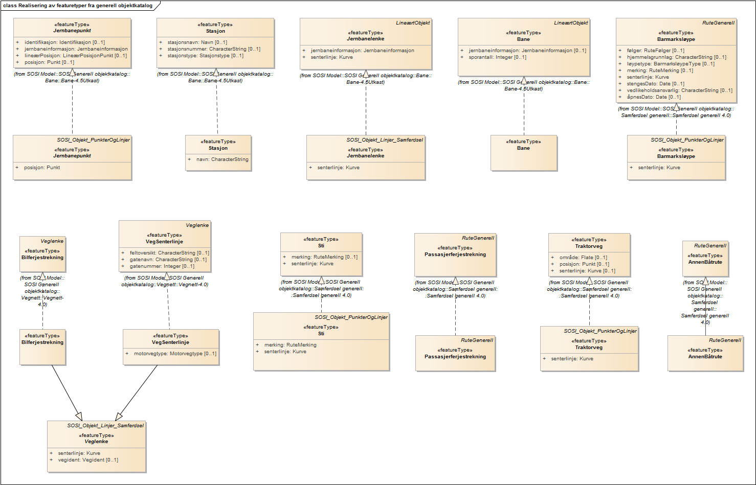 Realisering av featuretyper fra generell objektkatalog