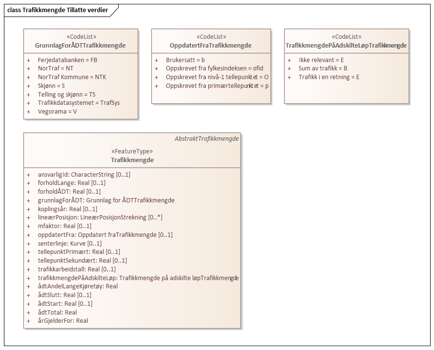 Trafikkmengde Tillatte verdier