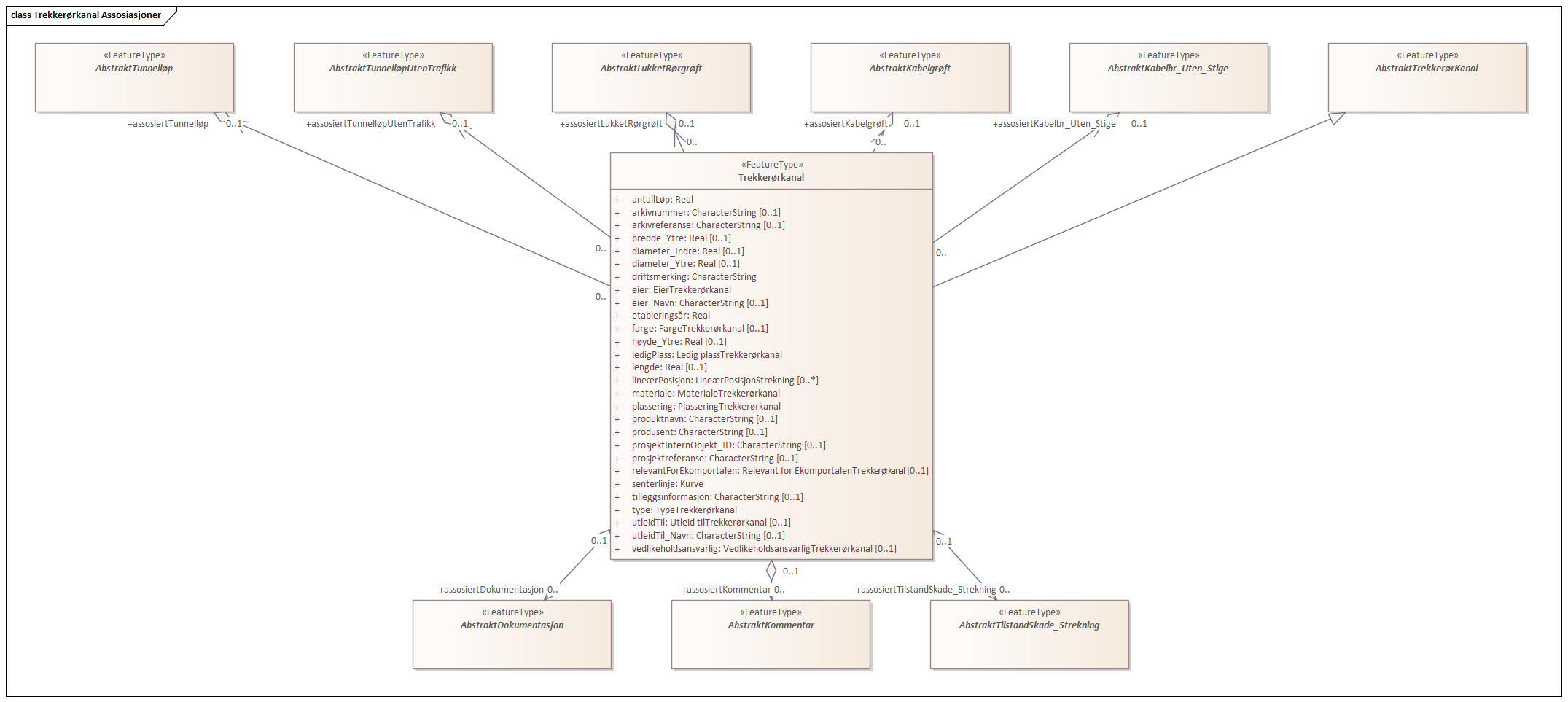 Trekkerørkanal Assosiasjoner