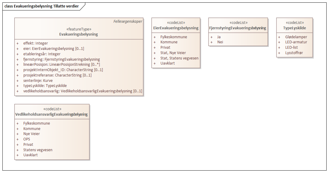 Evakueringsbelysning Tillatte verdier