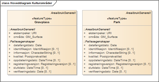 Hoveddiagram Kulturområder