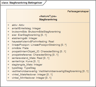Stagforankring Betingelser
