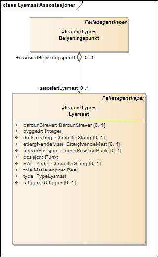 Lysmast Assosiasjoner